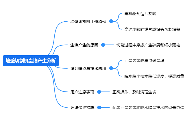 1717727190525676.png 墻壁切割機(jī)塵埃產(chǎn)生分析.png